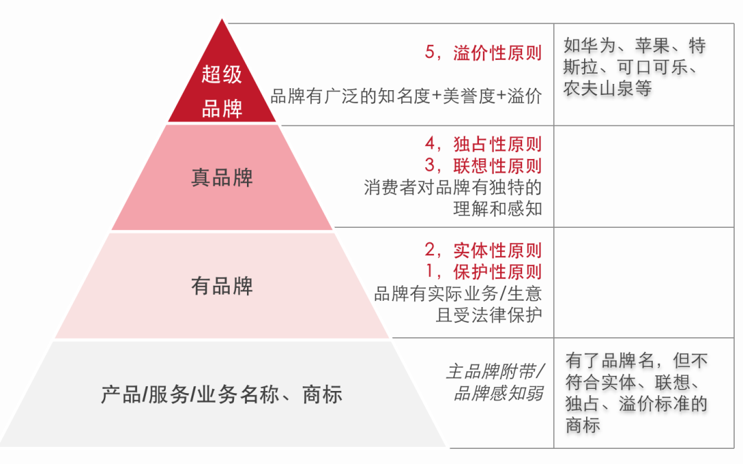 大品连策 | 品牌理念篇：超级品牌是怎样炼成的？(图1)